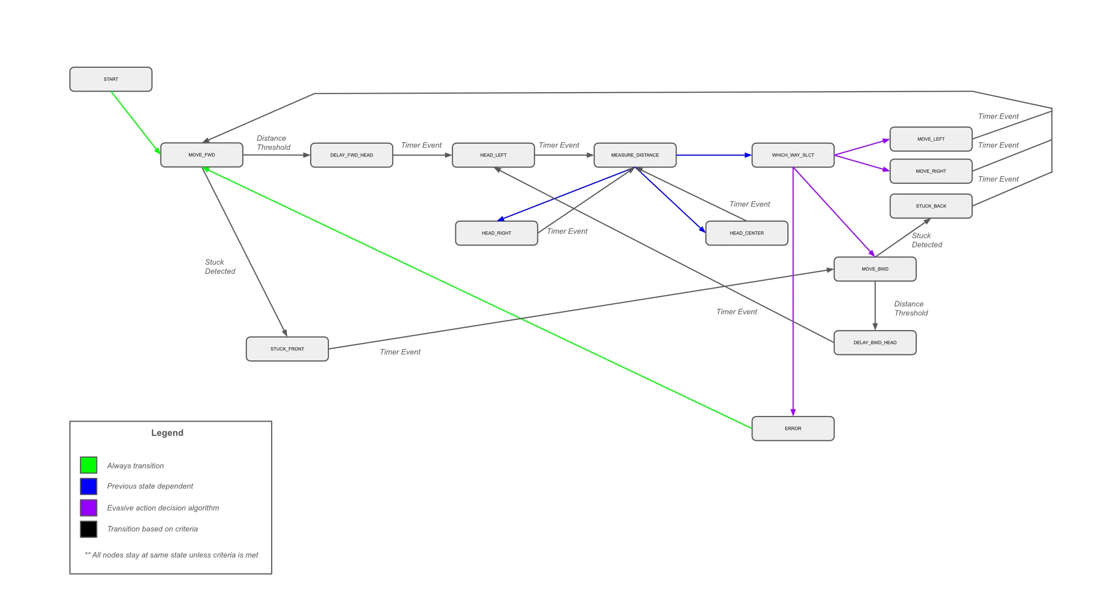 RoverBot's drive state machine, MOVE_FWD through head sweeps and evasive-action branches, color-coded by transition type.