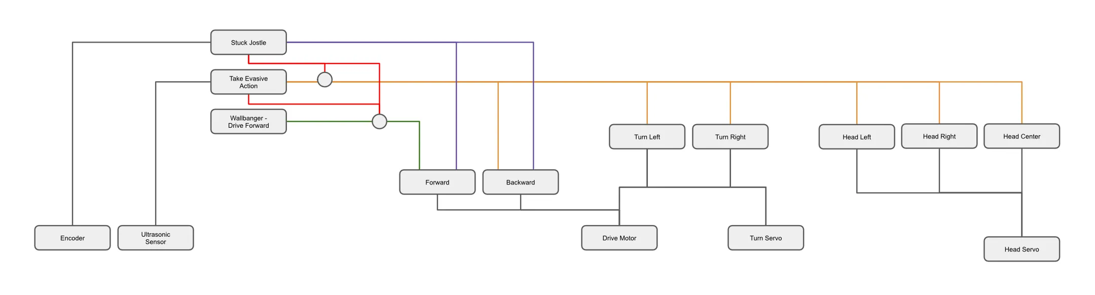 RoverBot's subsumption architecture: Stuck Jostle, Take Evasive Action, and Wallbanger behaviors arbitrating the drive, turn, and head actuators.