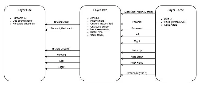 Three-layer diagram: layer one is the toy hardware, layer two is the Arduino stack (relay shield, motor shield, ultrasonic, neck servo, RGB LEDs, XBee), layer three is the web UI and Flask server, with command arrows between them.