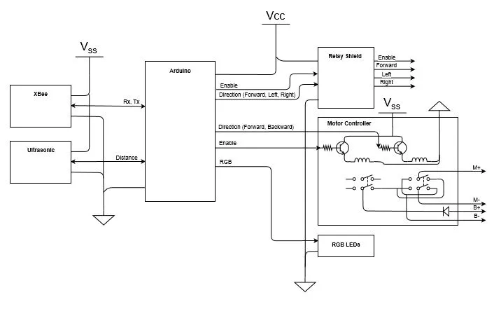 Block diagram of Bubbles' layer two: the Arduino routes XBee commands and ultrasonic distance to the relay shield, motor controller, and RGB LEDs, with the motor controller drawn out as a schematic.
