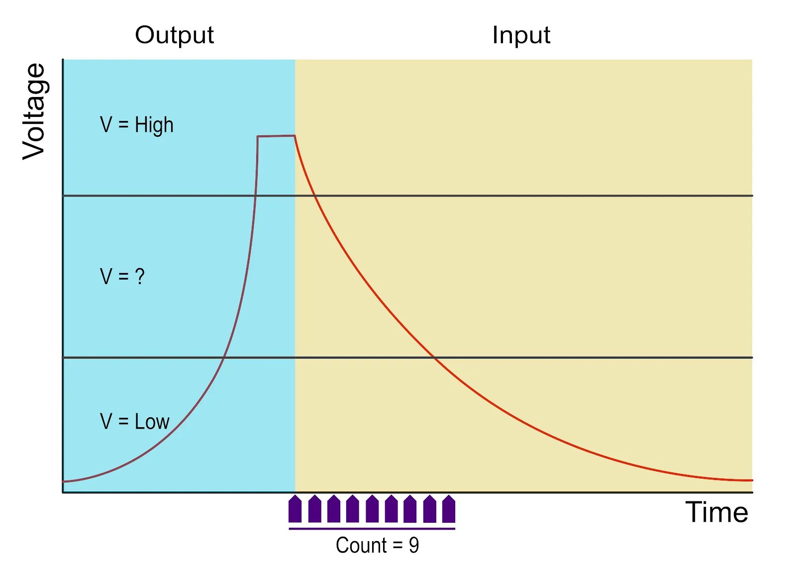 How the phototransistor read-back works: drive the RC pair high, release, and count while the voltage decays.