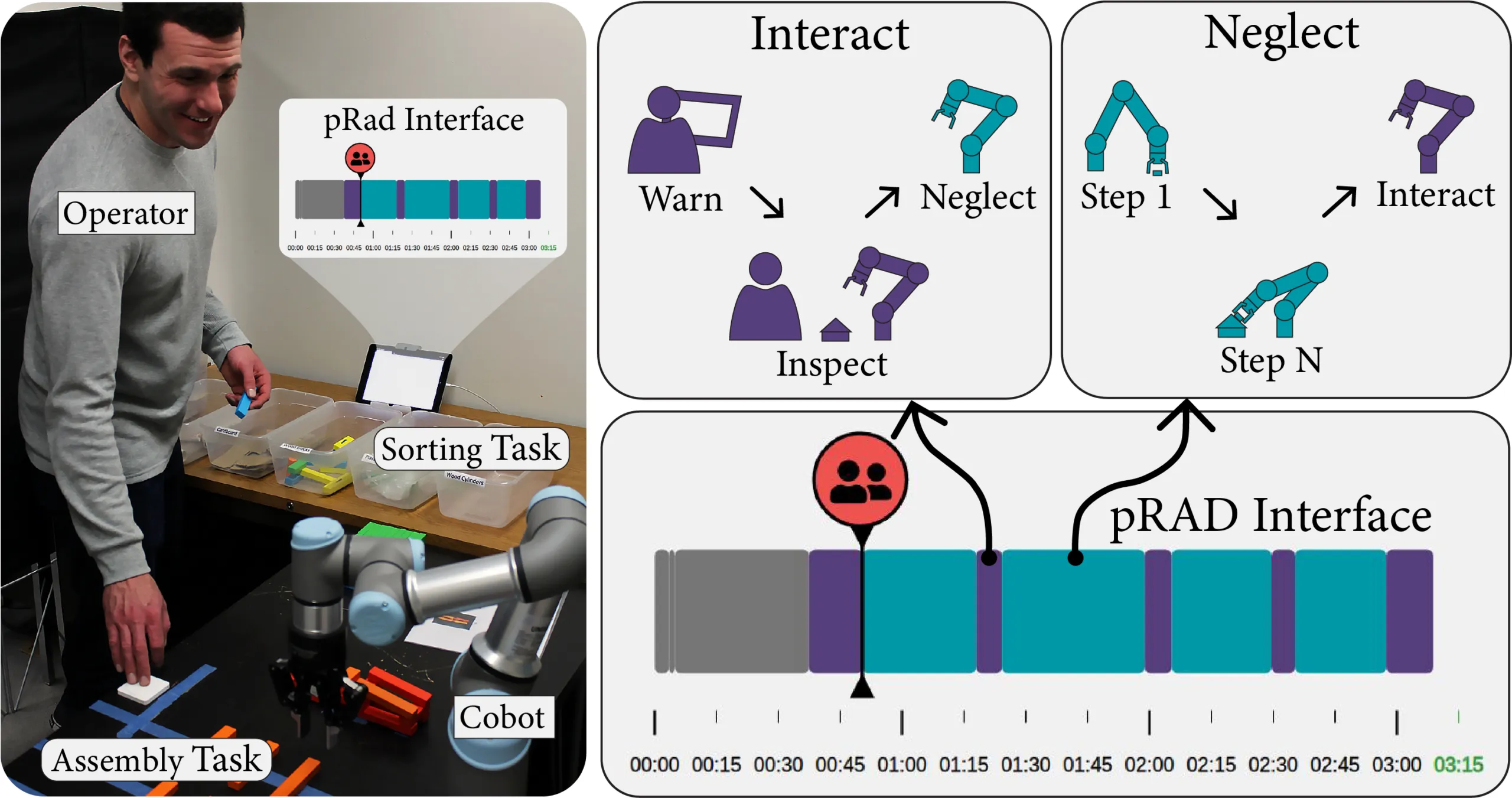 Paper Notes: Helping Operators Keep Up with Collaborative Robots