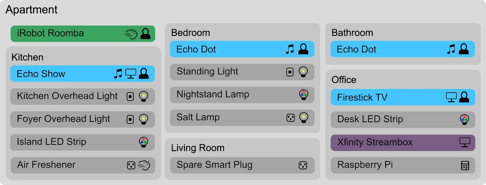 Device map of the 2022 apartment, room by room: Echos, smart plugs, LED strips, the Roomba, and one purple Xfinity box.