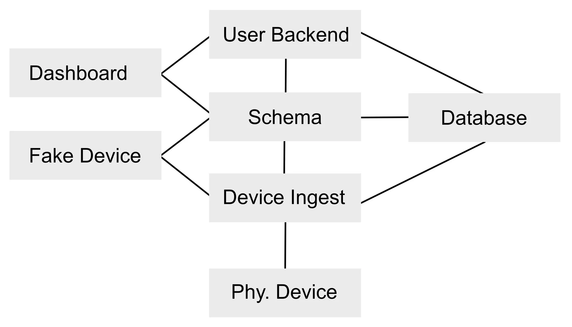 A block diagram: Dashboard and Fake Device on the left feed a User Backend and a Schema; Schema connects to a Database and down to Device Ingest, which connects to Phy. Device below.