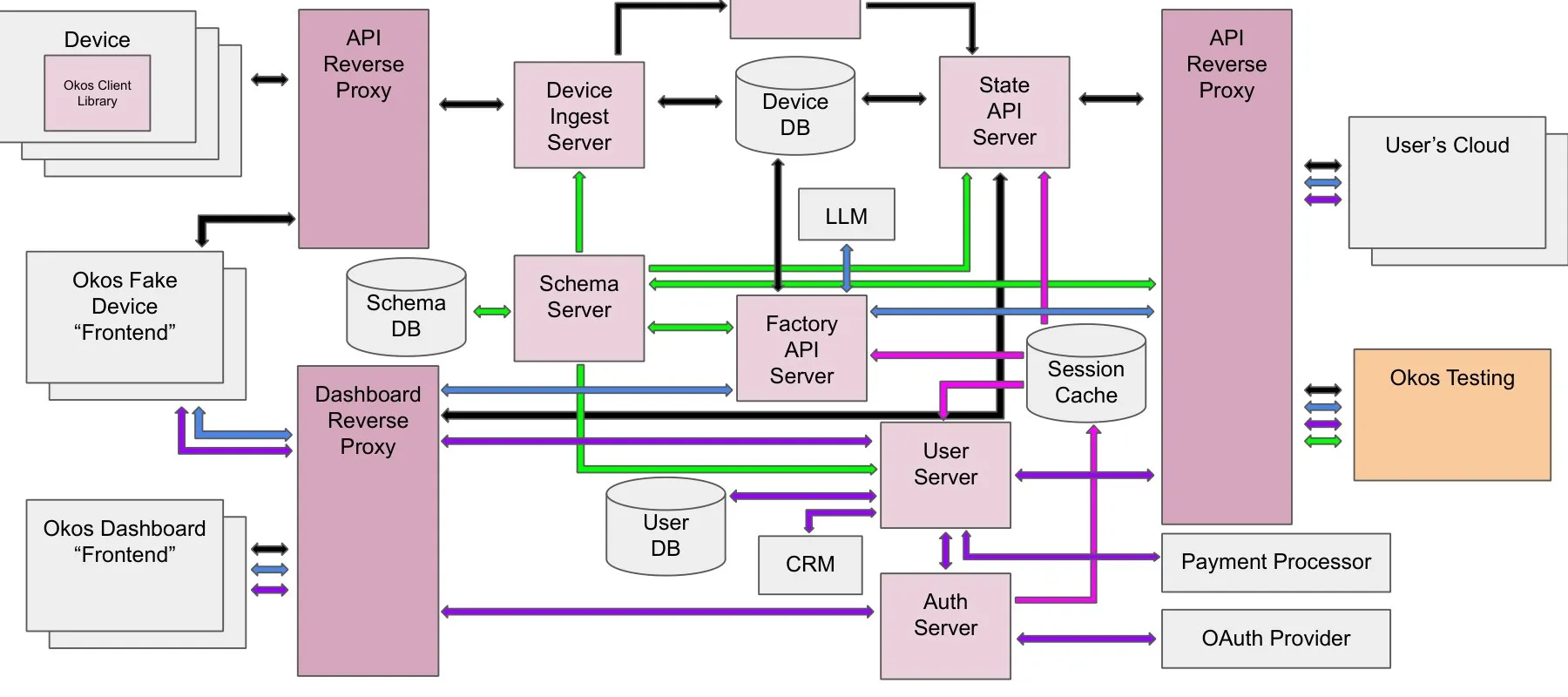 The backend architecture diagram: devices with the client library and the fake device behind an API reverse proxy, the device ingest server, device database, state API server, and event queue across the top, the schema server and factory API server in the middle, the dashboard reverse proxy, user server, auth server, session cache, user database, and CRM below, with the user's cloud, payment processor, and OAuth provider on the right.