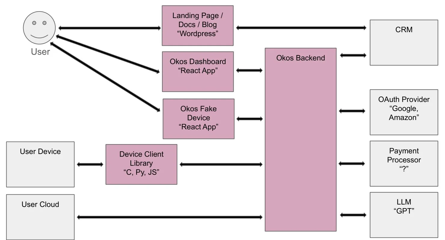 The general architecture diagram: a user talks to a landing page on WordPress, the Okos dashboard React app, and the Okos fake device React app; a user device talks through the device client library in C, Python, or JavaScript; all of them meet the Okos backend, which connects out to a CRM, an OAuth provider, a payment processor, and an LLM.