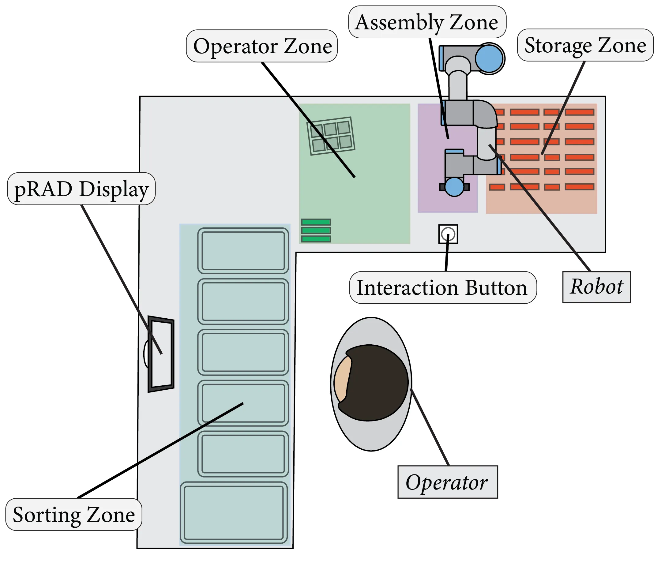 Top-down diagram of the study workspace showing assembly and storage zones with the robot, an interaction button, the operator's sorting zone, and the pRAD display.