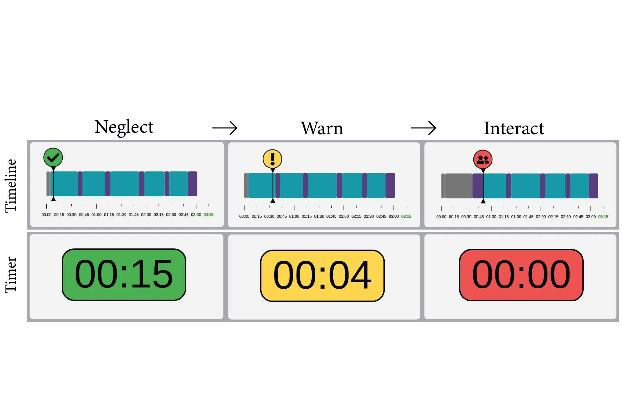 The timeline and countdown timer interfaces shown in their three states. Green while the robot runs alone, yellow as a warning, red when interaction is due.