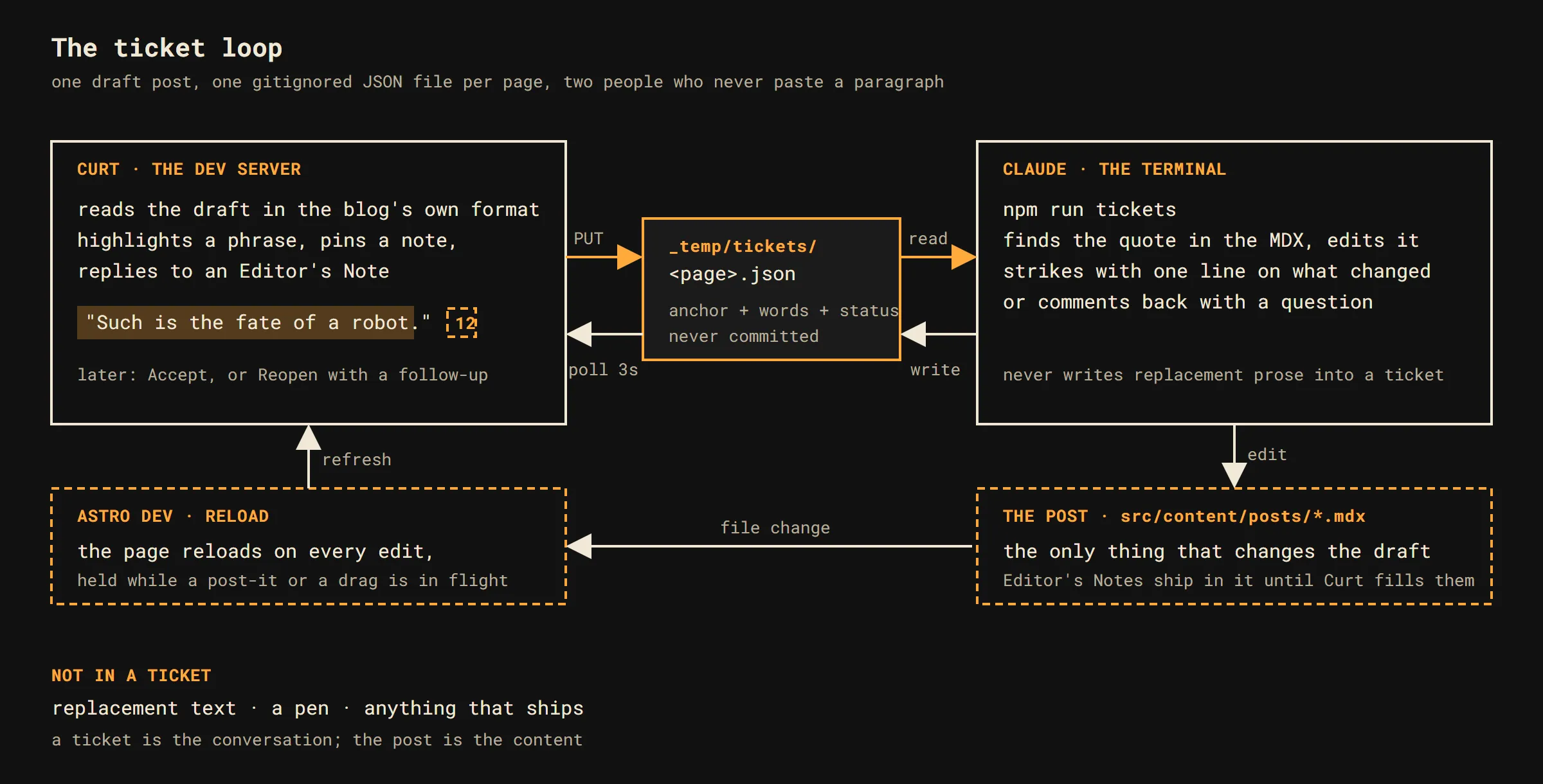 A diagram of the ticket loop. Curt on the dev server highlights and pins notes; the tickets go into a gitignored JSON file per page; Claude in the terminal runs npm run tickets, edits the post, and strikes each ticket with one line; the page polls the file and flips the row; Curt accepts or reopens.