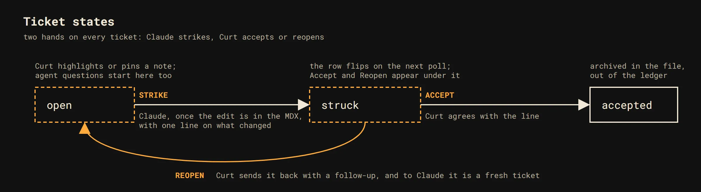 A diagram of the ticket states. Open, then struck once Claude has made the edit and written one line on what changed, then accepted when Curt agrees. An amber arrow loops from struck back to open for reopen, with a follow-up.