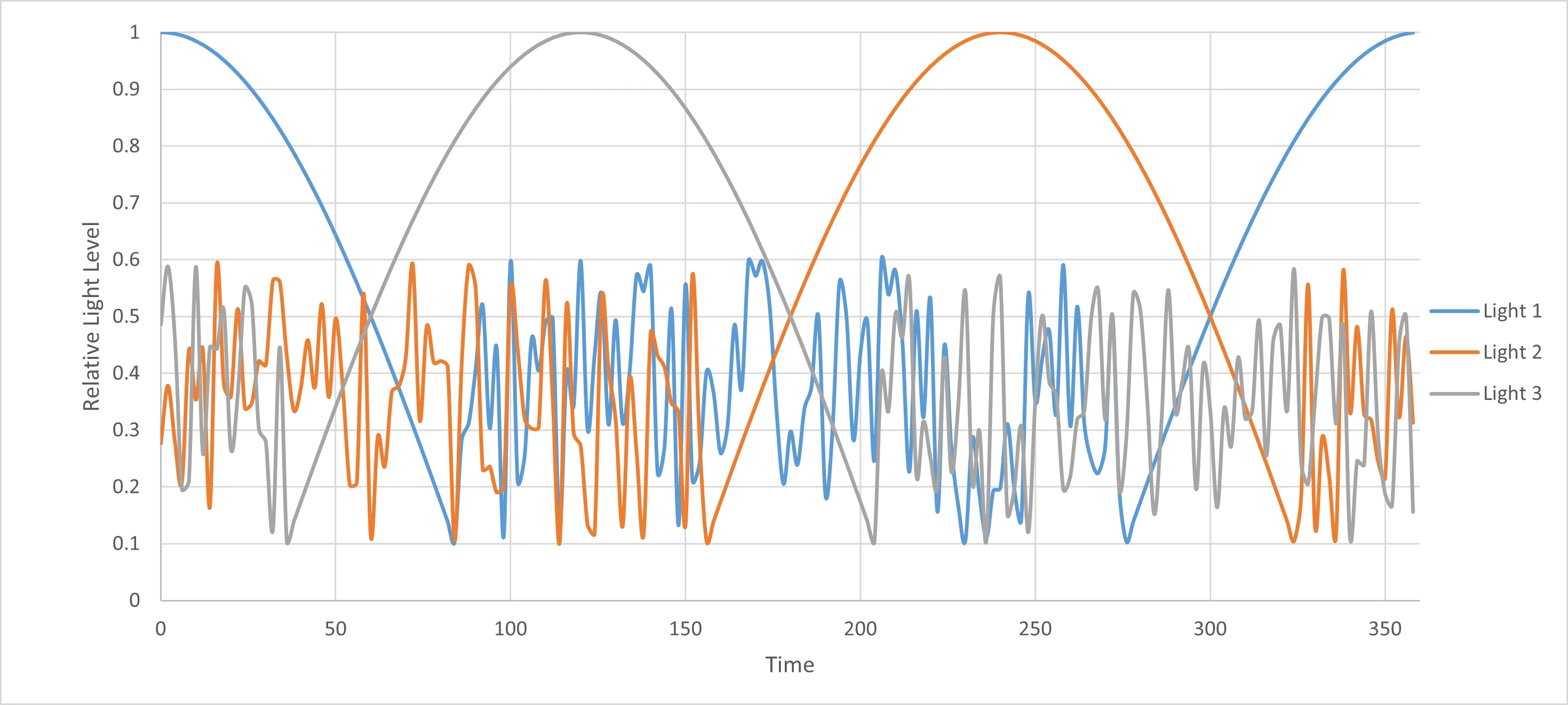 Model inputs: the three photoresistor signals as the spinbot rotates, each light peaking in turn above the noise.