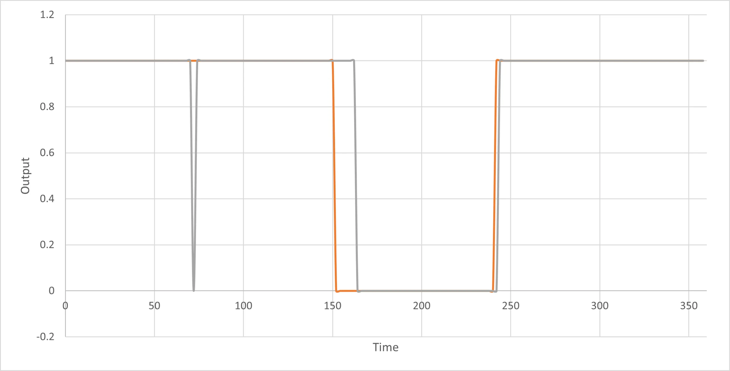 Model output: the motor gating cleanly off in windows as each light sweeps past the sensor.
