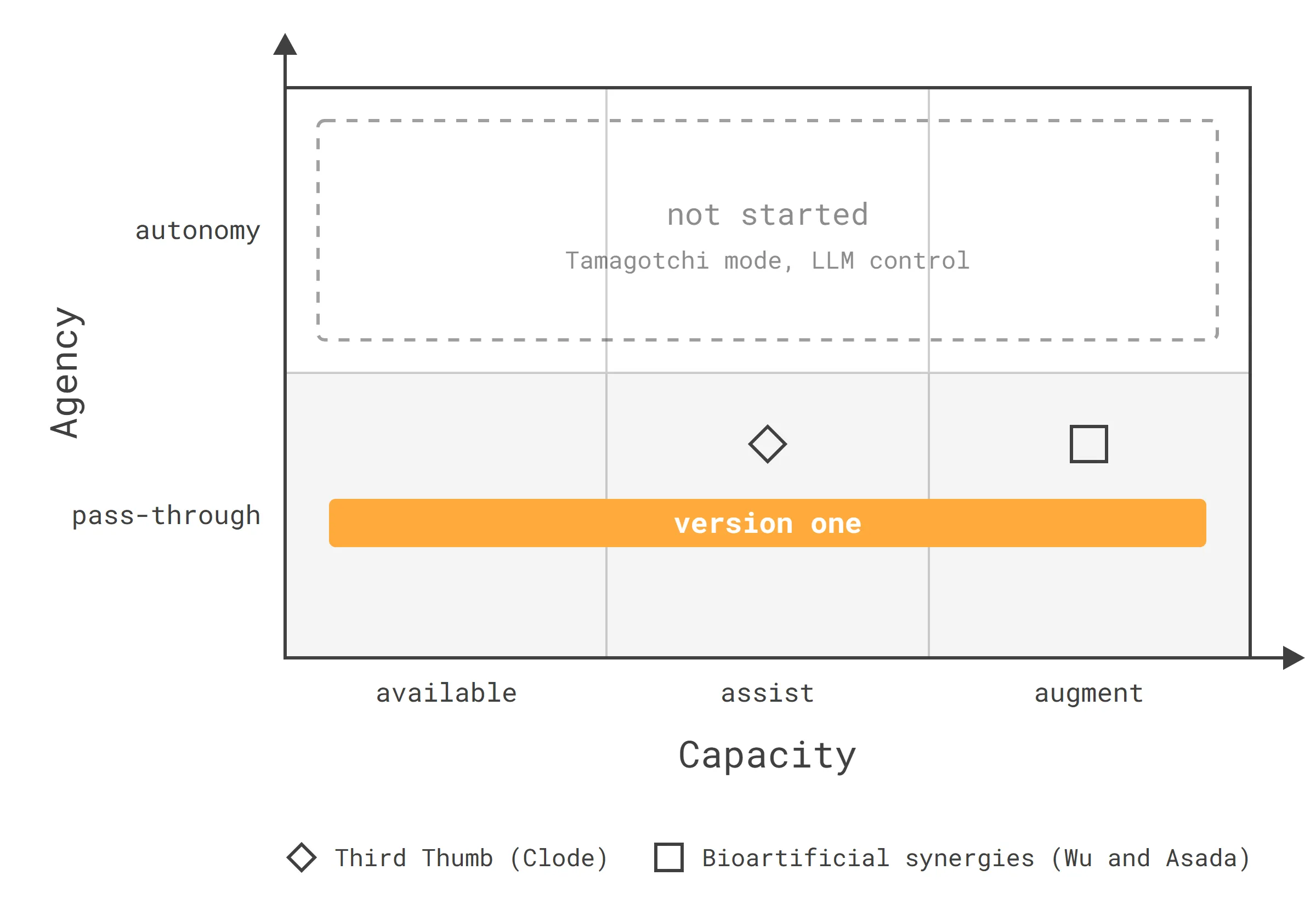 A framed grid of the design space. Capacity runs across through available, assist, and augment. Agency runs up from pass-through to autonomy. Version one is an amber bar across the whole pass-through row. A diamond for the Third Thumb sits under assist and a square for Wu and Asada under augment, both in the pass-through row. The autonomy row is a dashed region labeled not started, Tamagotchi mode, LLM control.