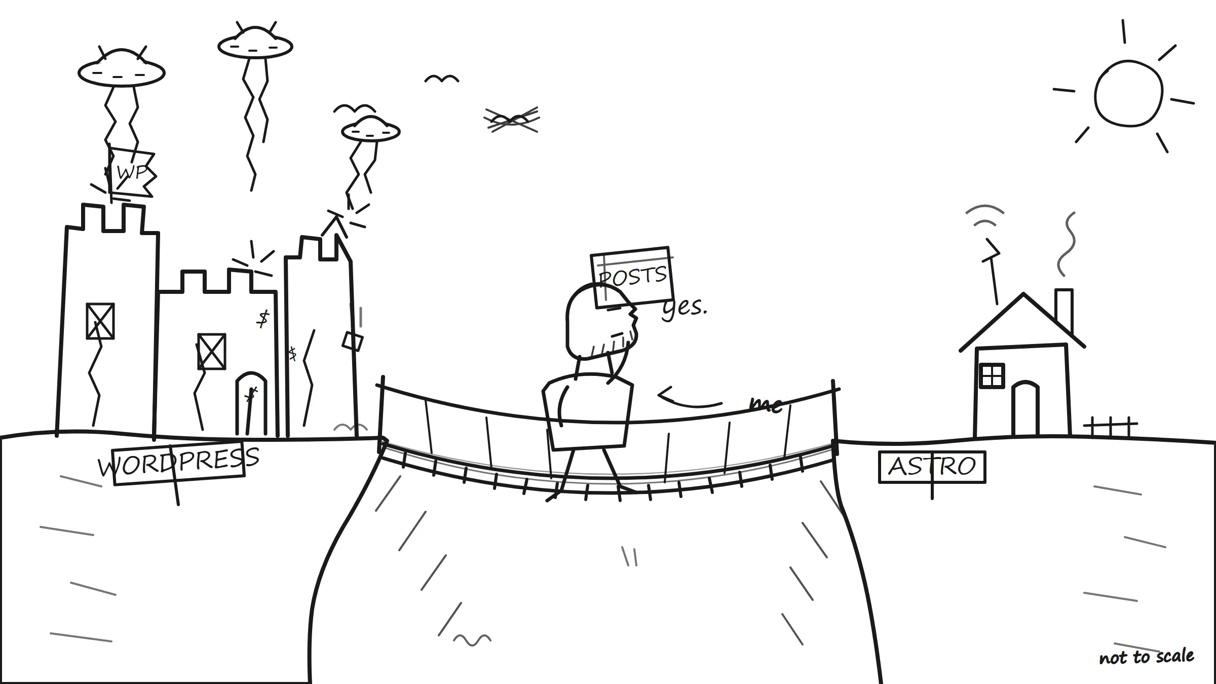 Sketch of a chad carrying a crate labeled POSTS across a rope bridge, leaving a crumbling castle labeled WORDPRESS for a tidy little shack labeled ASTRO