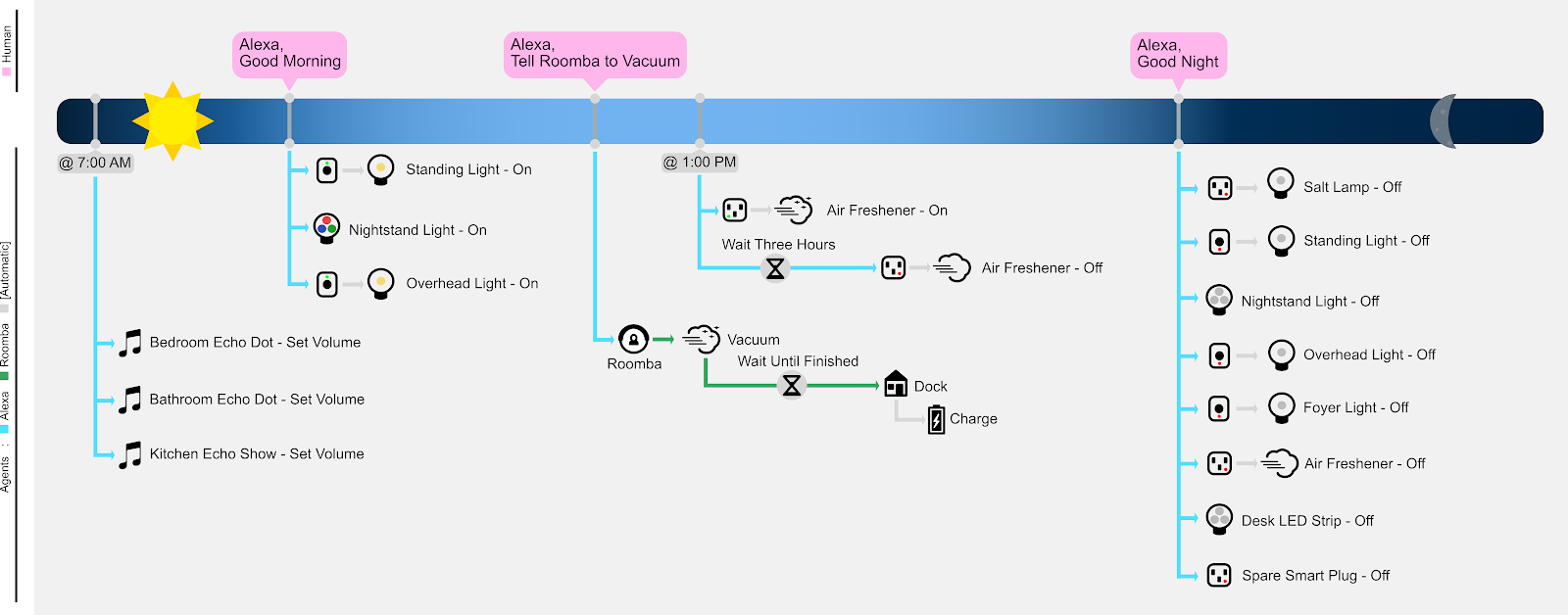 Home Automation Setup (2022)